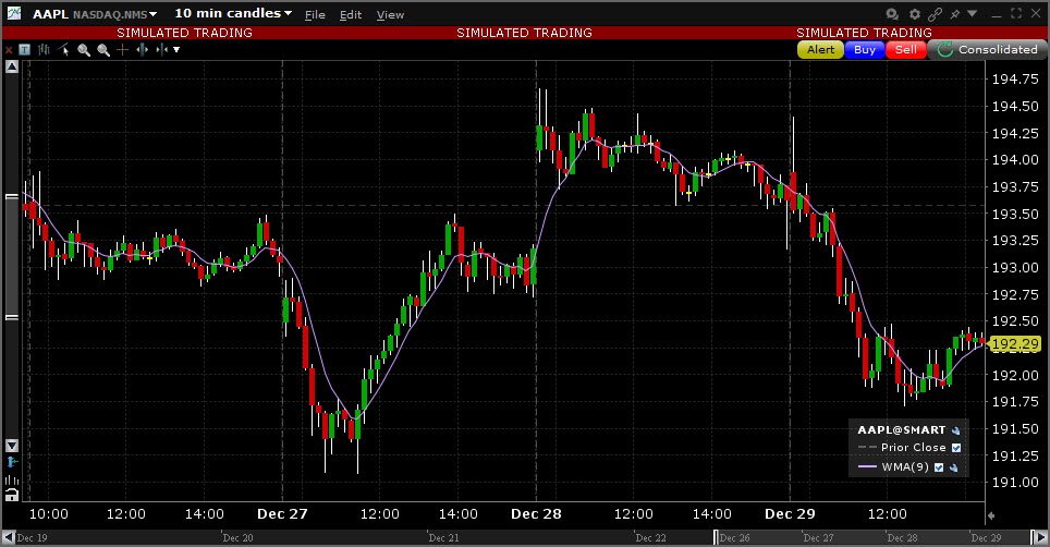 Sample Weighted Moving Avg. chart. 